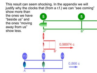 5
A
This result can seem shocking. In the appendix we will
justify why the clocks that (from a r.f.) we can “see coming”
A B
5
2,51017,5
0,866 c
A' B'
A'' B''
5
0,98974 c
show more than
the ones we have
“beside us” and
the ones “moving
away from us”
show less.
 