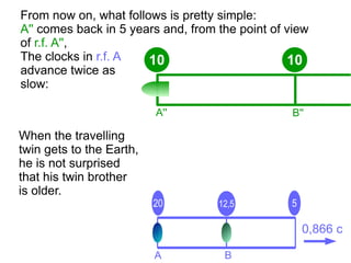 10
A
From now on, what follows is pretty simple:
A'' comes back in 5 years and, from the point of view
of r.f. A'',
A B
10
520 12,5
0,866 c
A'' B''
The clocks in r.f. A
advance twice as
slow:
When the travelling
twin gets to the Earth,
he is not surprised
that his twin brother
is older.
 