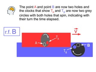 The point A and point B are now two holes and
the clocks that show TA and TB are now two grey
circles with both holes that spin, indicating with
their turn the time elapsed.
B
TB
A
TA
vr.f. B
TB
 