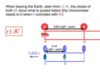 When leaving the Earth, seen from r.f. A', the clocks of
both r.f. show what is quoted below (the chronometer
resets to 0 when A coincides with A'):
0
AA B
0
0 ? ?
0,866 c
A' B'
8,66 Light - years
4,33
Light - years
r.f. A'
 