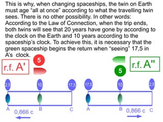 AA B
2,5 10 17,5
0,866 c
This is why, when changing spaceships, the twin on Earth
must age “all at once” according to what the travelling twin
sees. There is no other possibility. In other words:
According to the Law of Connection, when the trip ends,
both twins will see that 20 years have gone by according to
the clock on the Earth and 10 years according to the
spaceship’s clock. To achieve this, it is necessary that the
green spaceship begins the return when “seeing” 17,5 in
A’s clock.
5
C AA B
5
2,51017,5
0,866 c C
r.f. A' r.f. A''
 