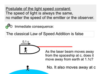 The classical Law of Speed Addition is false
0,1 c
As the laser beam moves away
from the spaceship at c, does it
move away from earth at 1.1c?
No. It also moves away at c
Immediate consequence:
Postulate of the light speed constant:
The speed of light is always the same,
no matter the speed of the emitter or the observer.
 