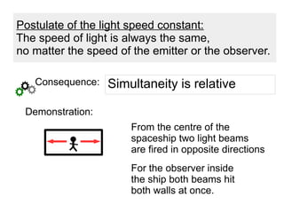 From the centre of the
spaceship two light beams
are fired in opposite directions
Consequence:
Demonstration:
For the observer inside
the ship both beams hit
both walls at once.
Postulate of the light speed constant:
The speed of light is always the same,
no matter the speed of the emitter or the observer.
Simultaneity is relative
 