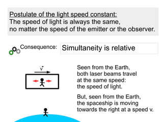 v Seen from the Earth,
both laser beams travel
at the same speed:
the speed of light.
But, seen from the Earth,
the spaceship is moving
towards the right at a speed v.
Postulate of the light speed constant:
The speed of light is always the same,
no matter the speed of the emitter or the observer.
Consequence: Simultaneity is relative
 