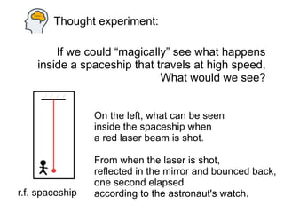 Thought experiment:
r.f. spaceship
On the left, what can be seen
inside the spaceship when
a red laser beam is shot.
From when the laser is shot,
reflected in the mirror and bounced back,
one second elapsed
according to the astronaut's watch.
If we could “magically” see what happens
inside a spaceship that travels at high speed,
What would we see?
 