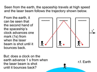 v
Seen from the earth, the spaceship travels at high speed
and the laser beam follows the trajectory shown below.
From the earth, it
can be seen that
the second hand of
the spaceship’s
clock advances one
mark (1s) from
when the laser
beam is shot until it
bounces back.
But: does a clock on the
earth advance 1 s from when
the laser beam is shot
until it bounces back?
r.f. Earth
 