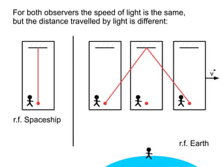 For both observers the speed of light is the same,
but the distance travelled by light is different:
v
r.f. Earth
r.f. Spaceship
 