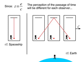 Since: t=
e
c
The perception of the passage of time
will be different for each observer...
v
r.f. Earth
r.f. Spaceship
 
