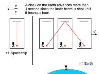 A clock on the earth advances more than
1 second since the laser beam is shot until
it bounces back
v
t=
e
c
r.f. Earth
r.f. Spaceship
 