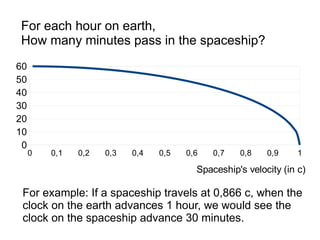 0 0,1 0,2 0,3 0,4 0,5 0,6 0,7 0,8 0,9 1
0
10
20
30
40
50
60
Spaceship's velocity (in c)
For example: If a spaceship travels at 0,866 c, when the
clock on the earth advances 1 hour, we would see the
clock on the spaceship advance 30 minutes.
For each hour on earth,
How many minutes pass in the spaceship?
 