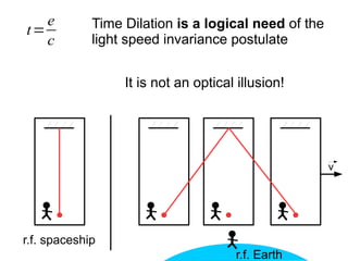 t=
e
c
Time Dilation is a logical need of the
light speed invariance postulate
v
r.f. spaceship
r.f. Earth
It is not an optical illusion!
 