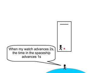 When my watch advances 2s,
the time in the spaceship
advances 1s
 