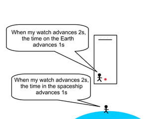 When my watch advances 2s,
the time in the spaceship
advances 1s
When my watch advances 2s,
the time on the Earth
advances 1s
 