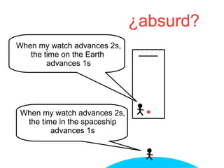 When my watch advances 2s,
the time in the spaceship
advances 1s
When my watch advances 2s,
the time on the Earth
advances 1s
¿absurd?
 