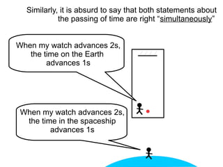 When my watch advances 2s,
the time in the spaceship
advances 1s
When my watch advances 2s,
the time on the Earth
advances 1s
Similarly, it is absurd to say that both statements about
the passing of time are right “simultaneously”
 