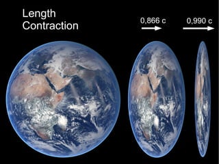 Length
Contraction
0,866 c 0,990 c
 