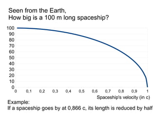 0 0,1 0,2 0,3 0,4 0,5 0,6 0,7 0,8 0,9 1
0
10
20
30
40
50
60
70
80
90
100
Spaceship's velocity (in c)
Example:
If a spaceship goes by at 0,866 c, its length is reduced by half
Seen from the Earth,
How big is a 100 m long spaceship?
 