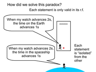 When my watch advances 2s,
the time in the spaceship
advances 1s
When my watch advances 2s,
the time on the Earth
advances 1s
How did we solve this paradox?
Each statement is only valid in its r.f.
Each
statement
is “isolated”
from the
other
 