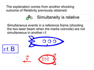The explanation comes from another shocking
outcome of Relativity previously obtained:
v
Simultaneous events in a reference frame (shooting
the two laser beam when the marks coincide) are not
simultaneous in another r.f.
Simultaneity is relative
r.f. B
 
