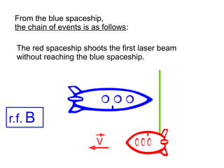 From the blue spaceship,
the chain of events is as follows:
v
The red spaceship shoots the first laser beam
without reaching the blue spaceship.
r.f. B
 