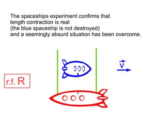 r.f. R
The spaceships experiment confirms that
length contraction is real
(the blue spaceship is not destroyed)
and a seemingly absurd situation has been overcome.
v
 