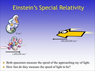 Einstein’s Special Relativity
1,000,000 ms-1
0 ms-1
300,000,000 ms-1
 Both spacemen measure the speed of the approaching ray of light.
 How fast do they measure the speed of light to be?
 