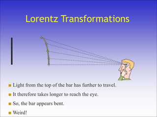 Lorentz Transformations
■ Light from the top of the bar has further to travel.
■ It therefore takes longer to reach the eye.
■ So, the bar appears bent.
■ Weird!
 