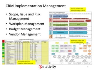 CRM Implementation Management                                                                                                  Program Timeline with
                                                                                                                               Workstreams and Projects


• Scope, Issue and Risk
                                      Technical Support Global Portfolio Roadmap
                                                         Apr ‘09         May ‘09             Jun ‘09             Jul ‘09     Aug ‘09          Sep ‘09              Oct ‘09            Nov ‘09          Dec ‘09




                                       Enablement
                                       Milestones
                                        Portfolio
                                                               Portfolio Enablement Activities:
                                                       Finance/VSOE, Legal, Pricing, Service Definition




  Management                                             E-mail Elimination
                                                                                               Evaluate Collaboration Tools                 Select and Implement Collaboration Tools




                                           eServices
                                                                                                (e.g., Chat, Co-Browsing)                           (e.g., Chat, Co-Browsing)
                                                                                                                                                                                Future Initiatives
                                                             Knowledgebase Resolution Cleanup                                     How-to Videos for Top Resolutions
                                                                                                                                                                                 (e.g., Forums,
                                                                                                                           Redirect Student/Grad Pack and Site License/RC       Social Networks,
                                                       Enable Open Access to Tech Support Resources
                                                                                                                            End Users to Web or Site/Contract Coordinator            Blogs)




• Workplan Management




                                        Management
                                                       Enable Capture of Site/Contract Coordinator Data




                                         Entitlement
                                                                                                                             Enhancements to Enable Future Maintenance Portfolio
                                                       Modify Systems to Support Add-on Maintenance                                             Offerings
                                                        Services and Enable Visibility of Entitlements
                                                               (end date depends on approval of pricing model)




                                        Management
• Budget Management
                                                            Follow-the-Sun Support Case Routing
                                                                                                                                           Enable Advanced Support Case




                                           Case
                                                             Enhanced Support Case Escalation                                                Routing (e.g., Skills-Based)
                                                                                                                                  (depends on direction and timing of Global Unified Contact Center)
                                                        Metrics Collection for Time Tracking/Reporting




                                           Reporting
                                                                                                                                          Implement Reporting Dashboard




• Vendor Management
                                                                       Stand-Alone Reports
                                                                                                                                  (depends on direction and timing of Global Unified Contact Center)




                                                                                                                           Dependencies for Future Capabilities:




                                       Milestones
                                        External
                                                                                                                           Global Unified Contact Center deployment (TBD)




                                        Project
                                                                                                                           Learning Management System (LMS) for Video Delivery (TBD)
                                                                Global Unified Call Center Platform
                                                              Requirements Deliverable and Roadmap
                                                                             6/1/2009




                                                                                                                               Process and System-level
                                                                                                                               View of Program Scope




       Updateable Workplan
       Extract for Status Reporting

                                                                                                                                                                                                          5
 