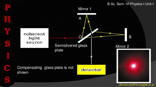 P
H
Y
S
I
C
S phy.kasarla@iscnagpur.ac.in
B.Sc. Sem.-VI Physics-I Unit-I
Semisilvered glass
plate
Mirror 1
Mirror 2
Compensating glass plate is not
shown
A
O B
 
