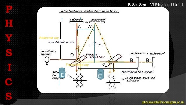 ct
ct
o
O’ B B’
A
vt
p
Reflected ray
Transmitted ray
G G’
A’
E’
telescope
E
P
H
Y
S
I
C
S phy.kasarla@iscnagpur.ac.in
B.Sc. Sem.-VI Physics-I Unit-I
A A’
O
B B’
 