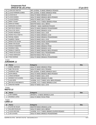 Campeonato Fácil
             OPEN DF DE JIU-JITSU                                                           27 jan 2013
 27     LUAN DOS SANTOS                          INF-JUVENIL 15 MASC BRANCA PESADO
 28     LUCAS PARREIRA GOMES                     INF-JUVENIL 15 MASC BRANCA PENA
 29     LUCAS SILVA                              ADULTO MASC BRANCA LEVE
 30     LUCAS SOARES                             ADULTO MASC BRANCA MEIO-PESADO
 31     LUCAS SOARES                             ADULTO MASC AZUL PLUMA
 32     MAIKY TALMAY                             JUVENIL 16 E 17 MASC BRANCA PENA
 33     MARCOS ROMEU                             MASTER MASC AZUL MÉDIO
 34     MARIOZAN OLIVEIRA                        SÊNIOR 1 MASC MARROM PESADO
 35     MATHEUS VINICIUS                         ADULTO MASC BRANCA PESADÍSSIMO
 36     PAULO DE JESUS                           ADULTO MASC BRANCA LEVE
 37     PEDRO HENRIQUE                           ADULTO MASC AZUL LEVE
 38     PEDRO PAULO MATTA                        ADULTO MASC BRANCA LEVE
 39     RAFAEL RAMOS                             ADULTO MASC BRANCA PESADÍSSIMO
 40     RAMIRES TIBANA                           ADULTO MASC AZUL LEVE
 41     RENATO DE SOUSA                          ADULTO MASC ROXA SUPER-PESADO
 42     RENILTON SOUZA                           ADULTO MASC AZUL PENA
 43     RODOLFO BEZERRA                          ADULTO MASC BRANCA PENA
 44     RODRIGO VIDAL                            ADULTO MASC BRANCA LEVE
 45     ROMULO CAMPOS                            ADULTO MASC BRANCA MEIO-PESADO
 46     THIAGO DE SOUZA                          ADULTO MASC AZUL PESADÍSSIMO
 47     THIAGO MARQUES                           MASTER MASC PRETA LEVE
 48     TIAGO MORAIS                             ADULTO MASC BRANCA PESADÍSSIMO
 Entidade:
JURANDIR JJ
  #     Nome                                    Categoria                                    Obs
  1     ADRIEL ANDRADE                           ADULTO MASC BRANCA PENA
  2     AMILTON ALVES                            ADULTO MASC AZUL PESADO
  3     HENRIQUE LIMA                            INF-JUVENIL 15 MASC BRANCA GALO
  4     IGOR SAMUEL                              ADULTO MASC BRANCA MEIO-PESADO
  5     JONAS DAYBSON                            ADULTO MASC AZUL LEVE
  6     KENNEDY DE OLIVEIRA                      ADULTO MASC BRANCA PLUMA
  7     LUAN GERE                                JUVENIL 16 E 17 MASC AZUL MEIO-PESADO
  8     MATHEUS NASCIMENTO                       JUVENIL 16 E 17 MASC BRANCA LEVE
  9     SANCHEZ ANDRÉ                            ADULTO MASC AZUL LEVE
 Entidade:
KIOTO JJ
  #     Nome                                    Categoria                                    Obs
  1     CAIO GABRIEL                             INFANTIL 12 MASC BRANCA LEVE
  2     RODRIGO LOPES                            ADULTO MASC ROXA PENA
 Entidade:
LEÃO JJ
  #     Nome                                    Categoria                                    Obs
  1     FLAVIO DE SOUZA                          MASTER MASC BRANCA LEVE
  2     GILLARD DOUGLAS                          ADULTO MASC AZUL MÉDIO
  3     LUCAS SANTANA                            JUVENIL 16 E 17 MASC BRANCA SUPER-PESADO
  4     LUIZ CLAUDIO                             ADULTO MASC BRANCA PESADÍSSIMO

BUSHIKAI JIU-JITSU   26/01/2013 16:27:02   www.bushikai.com.br                                     10/13
 