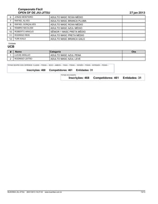 Campeonato Fácil
             OPEN DF DE JIU-JITSU                                                                                                    27 jan 2013
  6     JONAS MONTEIRO                               ADULTO MASC ROXA MÉDIO
  7     RAFAEL ALVES                                 ADULTO MASC BRANCA PLUMA
  8     RAFAEL GONÇALVES                             ADULTO MASC ROXA MÉDIO
  9     RAMIRO NICOLODI                              ADULTO MASC AZUL MÉDIO
  10    ROBERTO ARAÚJO                               SÊNIOR 1 MASC PRETA MÉDIO
  11    RODRIGO REIS                                 ADULTO MASC PRETA MÉDIO
  12    YURI AVILA                                   ADULTO MASC BRANCA GALO
 Entidade:
UCB
  #      Nome                                       Categoria                                                                          Obs
  1     LUCAS ARAUJO                                 ADULTO MASC AZUL PENA
  2     RODRIGO LEITÃO                               ADULTO MASC AZUL LEVE

TOTAIS DENTRO DOS CRITÉRIOS: CLASSE:---TODAS---, SEXO:---AMBOS---, FAIXA:---TODAS---, DIVISÃO:---TODAS--- ENTIDADE:---TODAS---


                       Inscrições: 468             Competidores: 461                 Entidades: 31
                                                                  TOTAIS DO EVENTO:

                                                                            Inscrições: 468               Competidores: 461      Entidades: 31




BUSHIKAI JIU-JITSU     26/01/2013 16:27:03    www.bushikai.com.br                                                                            13/13
 