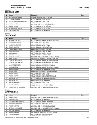 Campeonato Fácil
             OPEN DF DE JIU-JITSU                                                     27 jan 2013
 Entidade:
CERRADO MMA
  #     Nome                                    Categoria                              Obs
  1     ADILSON SALDANHA                         SÊNIOR 1 MASC PRETA PENA
  2     CLEITON LUCENA                           ADULTO MASC AZUL PENA
  3     DOUGLAS RODRIGUES LOBO                   ADULTO MASC AZUL LEVE
  4     FELIPE SANTANA                           JUVENIL 16 E 17 MASC AZUL PENA
  5     JORGE FELIPE                             ADULTO MASC AZUL MÉDIO
  6     RONALDO DA COSTA                         ADULTO MASC AZUL PENA
  7     TIAGO SARTORI                            ADULTO MASC ROXA MÉDIO
 Entidade:
CHECK MAT
  #     Nome                                    Categoria                              Obs
  1     ALISOM DE SOUZA                          ADULTO MASC MARROM MEIO-PESADO
  2     ANTÔNIO AUGUSTO                          ADULTO MASC AZUL PENA
  3     AUGUSTO AMORIM                           ADULTO MASC AZUL PENA
  4     CÉSAR KALORO                             ADULTO MASC PRETA MÉDIO
  5     CHRISTIANO GORSKY                        MASTER MASC AZUL MÉDIO
  6     DANILO MÁXIMO                            ADULTO MASC AZUL PLUMA
  7     DIEGO DINIZ                              ADULTO MASC PRETA PENA
  8     EDUARDO PEREIRA                          JUVENIL 16 E 17 MASC BRANCA PLUMA
  9     JOÃO VITOR                               INF-JUVENIL 15 MASC BRANCA MÉDIO
 10     LEANDRO AUGUSTO                          ADULTO MASC MARROM SUPER-PESADO
 11     LEANDRO DE ARAÚJO                        ADULTO MASC ROXA SUPER-PESADO
 12     LEONARDO COSTA                           ADULTO MASC MARROM PESADO
 13     LUCIO ZEIDAN                             ADULTO MASC MARROM MEIO-PESADO
 14     MARCELO ALVES                            ADULTO MASC ROXA PESADÍSSIMO
 15     PEDRO DIAS                               MASTER MASC PRETA PESADÍSSIMO
 16     PEDRO FARAL                              ADULTO MASC AZUL LEVE
 17     PEDRO VIEIRA                             ADULTO MASC ROXA PESADÍSSIMO
 18     RAFAEL ALVES                             ADULTO MASC ROXA MEIO-PESADO
 19     RAFAEL ALVES                             MASTER MASC ROXA PENA
 20     RAFAEL ERMINIO                           ADULTO MASC AZUL LEVE
 21     RAFAEL MORAES                            ADULTO MASC MARROM MÉDIO
 22     THALLYSON DE OLIVEIRA                    JUVENIL 16 E 17 MASC BRANCA MÉDIO
 Entidade:
CIA PAULISTA
  #     Nome                                    Categoria                              Obs
  1     DANIEL LEAL                              JUVENIL 16 E 17 MASC BRANCA MÉDIO
  2     DAVI DE JESUS                            ADULTO MASC ROXA LEVE
  3     DEYVERSON FERNANDO                       ADULTO MASC BRANCA MÉDIO
  4     EDUARDO HENRIQUE                         ADULTO MASC BRANCA LEVE
  5     FELIPE BAGANO                            JUVENIL 16 E 17 MASC AZUL LEVE
  6     GABRIEL DOMINGOS                         JUVENIL 16 E 17 MASC BRANCA PESADO
  7     JAILTON SANTOS                           ADULTO MASC ROXA MÉDIO
  8     JONAS CORREA                             INF-JUVENIL 15 MASC BRANCA PENA
  9     LUCAS OLIVEIRA                           ADULTO MASC BRANCA PENA
BUSHIKAI JIU-JITSU   26/01/2013 16:26:58   www.bushikai.com.br                                4/13
 