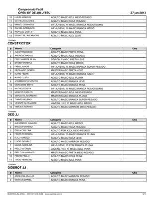 Campeonato Fácil
             OPEN DF DE JIU-JITSU                                                          27 jan 2013
 10     LUCAS VINICIUS                           ADULTO MASC AZUL MEIO-PESADO
 11     MATHEUS SOARES                           ADULTO MASC ROXA PESADO
 12     MIKAEL DOMINGOS                          INF-JUVENIL 15 MASC BRANCA PESADÍSSIMO
 13     RAFAEL DOMINGOS                          INF-JUVENIL 15 MASC BRANCA MÉDIO
 14     RAPHAEL COSTA                            ADULTO MASC AZUL PENA
 15     SEBASTIÃO ALEXANDRE                      ADULTO MASC AZUL LEVE
 Entidade:
CONSTRICTOR
  #     Nome                                    Categoria                                   Obs
  1     ALEX FRANCISCO                           ADULTO MASC PRETA PENA
  2     ANDRÉ BONADIAS                           ADULTO MASC AZUL PESADO
  3     CRISTIANO DA SILVA                       SÊNIOR 1 MASC PRETA LEVE
  4     DAVID FERREIRA                           ADULTO MASC ROXA MÉDIO
  5     FABIO JUNIOR                             INF-JUVENIL 15 MASC BRANCA SUPER-PESADO
  6     GEOLANDO GOMES                           MASTER MASC PRETA LEVE
  7     ICARO FELIPE                             INF-JUVENIL 15 MASC BRANCA GALO
  8     IKARO FUJITA                             ADULTO MASC AZUL PLUMA
  9     JOSIMAR DOS SANTOS                       ADULTO MASC BRANCA LEVE
 10     MARCIO DE BRITO                          ADULTO MASC BRANCA PENA
 11     MATHEUS SILVA                            INF-JUVENIL 15 MASC BRANCA PESADÍSSIMO
 12     MOACYR CARLOS                            MASTER MASC AZUL MEIO-PESADO
 13     SERGIO ALESSANDRO                        MASTER MASC BRANCA PLUMA
 14     THIAGO HELENO                            ADULTO MASC BRANCA SUPER-PESADO
 15     VICENTE ALEXANDRE                        JUVENIL 16 E 17 MASC AZUL MÉDIO
 16     VINÍCIUS SOARES                          ADULTO MASC MARROM MEIO-PESADO
 Entidade:
DEO JJ
  #     Nome                                    Categoria                                   Obs
  1     ALEXANDRO DAMASIO                        ADULTO MASC AZUL MÉDIO
  2     BRUCE FERREIRA                           ADULTO MASC ROXA PESADO
  3     ÉRICA CRISTINA                           ADULTO FEM AZUL MEIO-PESADO
  4     FELIPE FERREIRA                          INF-JUVENIL 15 MASC BRANCA PLUMA
  5     ITALO ARAUJO                             ADULTO MASC ROXA LEVE
  6     LUCAS DE MELO                            ADULTO MASC MARROM PESADO
  7     MARIA CAROLINA                           INF-JUVENIL 15 FEM BRANCA PLUMA
  8     PAULO AFONSO                             JUVENIL 16 E 17 MASC AZUL PENA
  9     PAULO GUIMARÃES                          MASTER MASC PRETA MEIO-PESADO
 10     PEDRO PAULO                              ADULTO MASC ROXA PENA
 11     TIAGO HERRERO                            ADULTO MASC AZUL PENA
 Entidade:
DIDEROT JJ
  #     Nome                                    Categoria                                   Obs
  1     ADEILSON ARAÚJO                          ADULTO MASC MARROM PESADO
  2     MARCOS DANIEL                            ADULTO MASC BRANCA PENA




BUSHIKAI JIU-JITSU   26/01/2013 16:26:59   www.bushikai.com.br                                     5/13
 