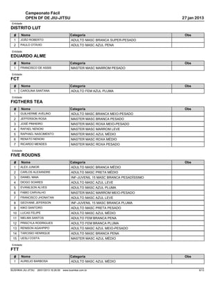 Campeonato Fácil
             OPEN DF DE JIU-JITSU                                                         27 jan 2013
 Entidade:
DISTRITO LUT
  #     Nome                                    Categoria                                  Obs
  1     JOÃO ROBERTO                             ADULTO MASC BRANCA SUPER-PESADO
  2     PAULO OTÁVIO                             ADULTO MASC AZUL PENA
 Entidade:
EDUARDO ALME
  #     Nome                                    Categoria                                  Obs
  1     FRANCISCO DE ASSIS                       MASTER MASC MARROM PESADO
 Entidade:
FCT
  #     Nome                                    Categoria                                  Obs
  1     CAROLINA SANTANA                         ADULTO FEM AZUL PLUMA
 Entidade:
FIGTHERS TEA
  #     Nome                                    Categoria                                  Obs
  1     GUILHERME AVELINO                        ADULTO MASC BRANCA MEIO-PESADO
  2     JEFFERSON ROSA                           MASTER MASC BRANCA PESADO
  3     JOSÉ PINHEIRO                            MASTER MASC ROXA MEIO-PESADO
  4     RAFAEL NENOKI                            MASTER MASC MARROM LEVE
  5     RAPHAEL NASCIMENTO                       MASTER MASC AZUL MÉDIO
  6     RENATO NENOKI                            MASTER MASC ROXA MÉDIO
  7     RICARDO MENDES                           MASTER MASC ROXA PESADO
 Entidade:
FIVE ROUDNS
  #     Nome                                    Categoria                                  Obs
  1     ALEX JUNIOR                              ADULTO MASC BRANCA MÉDIO
  2     CARLOS ALEXANDRE                         ADULTO MASC PRETA MÉDIO
  3     DANIEL MAIA                              INF-JUVENIL 15 MASC BRANCA PESADÍSSIMO
  4     DIOGO SOARES                             ADULTO MASC AZUL LEVE
  5     EVANILSON ALVES                          ADULTO MASC AZUL PLUMA
  6     FABIO CARVALHO                           MASTER MASC MARROM MEIO-PESADO
  7     FRANCISCO JHONATAN                       ADULTO MASC AZUL LEVE
  8     GEOVANE JEFERSON                         INF-JUVENIL 15 MASC BRANCA PLUMA
  9     KIKO SANTORO                             ADULTO MASC PRETA PESADO
 10     LUCAS FELIPE                             ADULTO MASC AZUL MÉDIO
 11     NIELMA SANTOS                            ADULTO FEM BRANCA PENA
 12     PRISCYLA RODRIGUES                       ADULTO FEM BRANCA PLUMA
 13     RENISON AGAHPIPO                         ADULTO MASC AZUL MEIO-PESADO
 14     TARCISIO HENRIQUE                        ADULTO MASC BRANCA PENA
 15     UESLI COSTA                              MASTER MASC AZUL MÉDIO
 Entidade:
FTT
  #     Nome                                    Categoria                                  Obs
  1     AURELIO BARBOSA                          ADULTO MASC AZUL MÉDIO

BUSHIKAI JIU-JITSU   26/01/2013 16:26:59   www.bushikai.com.br                                    6/13
 