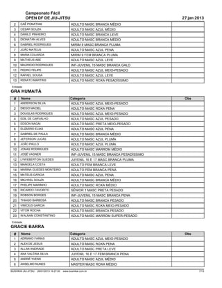 Campeonato Fácil
             OPEN DF DE JIU-JITSU                                                         27 jan 2013
  2     CAÊ PONATANI                             ADULTO MASC BRANCA MÉDIO
  3     CESAR SOUZA                              ADULTO MASC AZUL MÉDIO
  4     DANILO PINHEIRO                          ADULTO MASC BRANCA LEVE
  5     DIONATAN ALVES                           ADULTO MASC BRANCA MÉDIO
  6     GABRIEL RODRIGUES                        MIRIM 9 MASC BRANCA PLUMA
  7     JOÃO MATEUS                              ADULTO MASC AZUL PENA
  8     MARIA EDUARDA                            MIRIM 9 FEM BRANCA PLUMA
  9     MATHEUS ABE                              ADULTO MASC AZUL LEVE
 10     MAURICIO RODRIGUES                       INF-JUVENIL 15 MASC BRANCA GALO
 11     PEDRO FELIPE                             ADULTO MASC AZUL MEIO-PESADO
 12     RAFAEL SOUSA                             ADULTO MASC AZUL LEVE
 13     RENATO MARTINS                           ADULTO MASC ROXA PESADÍSSIMO
 Entidade:
GRA HUMAITÁ
  #     Nome                                    Categoria                                  Obs
  1     ANDERSON SILVA                           ADULTO MASC AZUL MEIO-PESADO
  2     DIEGO MACIEL                             ADULTO MASC ROXA PENA
  3     DOUGLAS RODRIGUES                        ADULTO MASC AZUL MEIO-PESADO
  4     EDIL DE CARVALHO                         ADULTO MASC AZUL PESADO
  5     EDSON NAGAI                              ADULTO MASC PRETA MEIO-PESADO
  6     ELIZIÁRIO ELIAS                          ADULTO MASC AZUL PENA
  7     GABRIEL DE PAULA                         ADULTO MASC BRANCA MÉDIO
  8     JEFERSON LUCAS                           ADULTO MASC AZUL PLUMA
  9     JOÃO PAULO                               ADULTO MASC AZUL PLUMA
 10     JONAS RODRIGUES                          ADULTO MASC MARROM MÉDIO
 11     JOSÉ VAGNER                              INF-JUVENIL 15 MASC BRANCA PESADÍSSIMO
 12     LYWEBERTON GUEDES                        JUVENIL 16 E 17 MASC BRANCA PLUMA
 13     MANOELA COSTA                            ADULTO FEM BRANCA LEVE
 14     MARINA GUEDES MONTEIRO                   ADULTO FEM BRANCA PENA
 15     MATEUS GARCIA                            ADULTO MASC AZUL PENA
 16     MICHAEL SOUZA                            ADULTO MASC BRANCA MÉDIO
 17     PHELIPE MARINHO                          ADULTO MASC ROXA MÉDIO
 18     RICARDO FAVORITO                         SÊNIOR 1 MASC PRETA PESADO
 19     ROBSON BORGES                            INF-JUVENIL 15 MASC BRANCA PENA
 20     THIAGO BARBOSA                           ADULTO MASC BRANCA PESADO
 21     VINÍCIUS GARCIA                          ADULTO MASC ROXA MEIO-PESADO
 22     VITOR ROCHA                              ADULTO MASC BRANCA PESADO
 23     WALNAM CONSTANTINO                       ADULTO MASC MARROM SUPER-PESADO
 Entidade:
GRACIE BARRA
  #     Nome                                    Categoria                                  Obs
  1     ADRIANO FARIAS                           ADULTO MASC AZUL MEIO-PESADO
  2     ALEX DE JESUS                            ADULTO MASC ROXA PENA
  3     ALLAN ANDRADE                            ADULTO MASC PRETA LEVE
  4     ANA VALÉRIA SILVA                        JUVENIL 16 E 17 FEM BRANCA PENA
  5     ANDRÉ YVENS                              ADULTO MASC AZUL MÉDIO
  6     ANSELMO NUNES                            MASTER MASC ROXA MÉDIO

BUSHIKAI JIU-JITSU   26/01/2013 16:27:00   www.bushikai.com.br                                    7/13
 