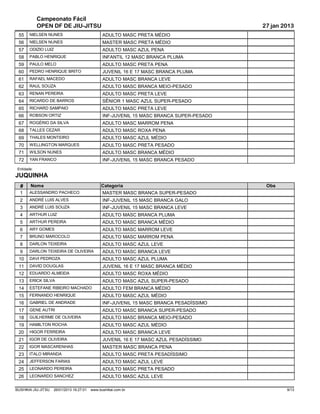 Campeonato Fácil
             OPEN DF DE JIU-JITSU                                                          27 jan 2013
 55     NIELSEN NUNES                            ADULTO MASC PRETA MÉDIO
 56     NIELSEN NUNES                            MASTER MASC PRETA MÉDIO
 57     ODIZIO LUIZ                              ADULTO MASC AZUL PENA
 58     PABLO HENRIQUE                           INFANTIL 12 MASC BRANCA PLUMA
 59     PAULO MELO                               ADULTO MASC PRETA PENA
 60     PEDRO HENRIQUE BRITO                     JUVENIL 16 E 17 MASC BRANCA PLUMA
 61     RAFAEL MACEDO                            ADULTO MASC BRANCA LEVE
 62     RAUL SOUZA                               ADULTO MASC BRANCA MEIO-PESADO
 63     RENAN PEREIRA                            ADULTO MASC PRETA LEVE
 64     RICARDO DE BARROS                        SÊNIOR 1 MASC AZUL SUPER-PESADO
 65     RICHARD SAMPAIO                          ADULTO MASC PRETA LEVE
 66     ROBSON ORTIZ                             INF-JUVENIL 15 MASC BRANCA SUPER-PESADO
 67     ROGÉRIO DA SILVA                         ADULTO MASC MARROM PENA
 68     TALLES CEZAR                             ADULTO MASC ROXA PENA
 69     THALES MONTEIRO                          ADULTO MASC AZUL MÉDIO
 70     WELLINGTON MARQUES                       ADULTO MASC PRETA PESADO
 71     WILSON NUNES                             ADULTO MASC BRANCA MÉDIO
 72     YAN FRANCO                               INF-JUVENIL 15 MASC BRANCA PESADO
 Entidade:
JUQUINHA
  #     Nome                                    Categoria                                   Obs
  1     ALESSANDRO PACHECO                       MASTER MASC BRANCA SUPER-PESADO
  2     ANDRÉ LUIS ALVES                         INF-JUVENIL 15 MASC BRANCA GALO
  3     ANDRÉ LUIS SOUZA                         INF-JUVENIL 15 MASC BRANCA LEVE
  4     ARTHUR LUIZ                              ADULTO MASC BRANCA PLUMA
  5     ARTHUR PEREIRA                           ADULTO MASC BRANCA MÉDIO
  6     ARY GOMES                                ADULTO MASC MARROM LEVE
  7     BRUNO MAROCOLO                           ADULTO MASC MARROM PENA
  8     DARLON TEIXEIRA                          ADULTO MASC AZUL LEVE
  9     DARLON TEIXEIRA DE OLIVEIRA              ADULTO MASC BRANCA LEVE
 10     DAVI PEDROZA                             ADULTO MASC AZUL PLUMA
 11     DAVID DOUGLAS                            JUVENIL 16 E 17 MASC BRANCA MÉDIO
 12     EDUARDO ALMEIDA                          ADULTO MASC ROXA MÉDIO
 13     ERICK SILVA                              ADULTO MASC AZUL SUPER-PESADO
 14     ESTEFANE RIBEIRO MACHADO                 ADULTO FEM BRANCA MÉDIO
 15     FERNANDO HENRIQUE                        ADULTO MASC AZUL MÉDIO
 16     GABRIEL DE ANDRADE                       INF-JUVENIL 15 MASC BRANCA PESADÍSSIMO
 17     GENE AUTRI                               ADULTO MASC BRANCA SUPER-PESADO
 18     GUILHERME DE OLIVEIRA                    ADULTO MASC BRANCA MEIO-PESADO
 19     HAMILTON ROCHA                           ADULTO MASC AZUL MÉDIO
 20     HIGOR FERREIRA                           ADULTO MASC BRANCA LEVE
 21     IGOR DE OLIVEIRA                         JUVENIL 16 E 17 MASC AZUL PESADÍSSIMO
 22     IGOR MASCARENHAS                         MASTER MASC BRANCA PENA
 23     ITALO MIRANDA                            ADULTO MASC PRETA PESADÍSSIMO
 24     JEFFERSON FARIAS                         ADULTO MASC AZUL LEVE
 25     LEONARDO PEREIRA                         ADULTO MASC PRETA PESADO
 26     LEONARDO SANCHEZ                         ADULTO MASC AZUL LEVE

BUSHIKAI JIU-JITSU   26/01/2013 16:27:01   www.bushikai.com.br                                     9/13
 
