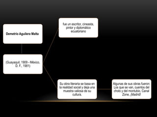 Demetrio Aguilera Malta
(Guayaquil, 1909 - México,
D. F., 1981)
fue un escritor, cineasta,
pintor y diplomático
ecuatoriano
Su obra literaria se basa en
la realidad social y deja una
muestra valiosa de su
cultura.
Algunas de sus obras fueron:
Los que se van, cuentos del
cholo y del montubio, Canal
Zone, ¡Madrid!
 