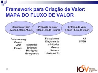Framework para Criação de Valor:
MAPA DO FLUXO DE VALOR

       Identifica o valor     Proposta de valor       Entrega de valor
     (Mapa Estado Atual)    (Mapa Estado Futuro)   (Plano Fluxo de Valor)


      Brainstorming                Fluxogramas                   A3
         Gemba                     Diagrama de                 5W2H
          VOC       5 porquês         afinidades
         Escopo     Spaguetti            Gemba
                    Hishigawa            Kaizens
                  Histogramas      Nivelamento




16
 