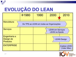 EVOLUÇÃO DO LEAN
                1980         1990         2000           2010

Manufatura
               Do TPS ao LEAN em todas as Organizações

Serviços                                  LEAN em Serviços
                                           LEAN na Saúde

Engenharia e
Design de                                       LEAN Design
Produtos
ENTERPRISE                                           Cadeia LEAN
                                                      (Valor Máx)

 17
 