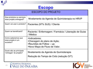 Escopo
                              ESCOPO DO PROJETO
Que produtos ou serviços
esse projeto entregará?    Nivelamento da Agenda de da Enfermagem
                           Infusão de Quimioterápicos quimioterapia no HRVP
                            Nivelamento da Agenda de Quimioterapia

Quem vai usar o produto?   Pacientes (97% SUS) / Cliente

Quem se beneficiará?       Paciente / Enfermagem / Farmácia / Liberação de Guias
                           / Médico
Como saberemos que         •Indicadores;
esse projeto é um
sucesso?
                           •Checagem do plano de Ação;
                           •Reuniões de Follow – up;
                           •Novo Mapa de Fluxo de Valor.
Quais são as principais
“entregas” do projeto?     Nivelamento da Agenda de Quimioterapia
                           Redução do Tempo de Ciclo (redução O/T)


21
 