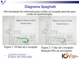 Diagrama Spaghetti
Movimentação da enfermeira para avaliar na recepção paciente para
                   sessão de quimioterapia.




Figura 1: 10 idas até a recepção   Figura 2: 5 idas até a recepção
                                   Redução:50% do movimento
27
 