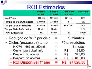 ROI Estimados
                          Estado     Estado    Ganho em       Benefício
                           Atual     Futuro     minutos
Lead Time                 1223 min   959 min    -264 min        22%
Tempo de Valor Agregado   770 min    770 min       0             0%
Tempo de Oportunidade     453 min    189 min    -264 min        58%
Tempo Ciclo Enfermeira     22 min    22 min                     41%
TAKT Enfermeira             13       22 min       OK            < WIP

• Redução de WIP por ciclo               =         9 minutos
• Ciclos (processos) turno               =     75 prescrições
     –   9 X 74 = 666 min/60 min         =                 11 horas
     –   Custo hora trabalhada           =      R$            35,00
     –   Desperdício ao dia              =      R$           385,00
     –   Desperdício ao mês              =      R$         8.085,00
     – ROI Disponível 1º ano             =     R$ 97.020,00
32
 