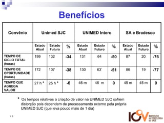 Benefícios
  Convênio            Unimed SJC            UNIMED Interc              SA e Bradesco


                Estado   Estado    %     Estado   Estado    %      Estado   Estado   %
                 Atual   Futuro           Atual   Futuro            Atual   Futuro

TEMPO DE        199      132       -34    131       64      -50        87     20     -76
CICLO TOTAL
(horas)
TEMPO DE        172      107       -38    130       63’     -51        86     19     -77
OPORTUNIDADE
(horas)
TEMPO QUE       27 h *   25 h *    -6    46 m      46 m      0     45 m      45 m    0
AGREGA
VALOR

       * Os tempos relativos a criação de valor na UNIMED SJC sofrem
        distorção pois dependem de processamento externo pela própria
        UNIMED SJC (que leva pouco mais de 1 dia)

  44
 