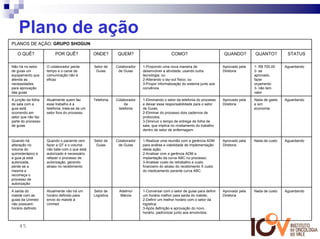 Plano de ação
PLANOS DE AÇÃO: GRUPO SHOGUN

   O QUÊ?                POR QUÊ?               ONDE?        QUEM?                         COMO?                          QUANDO?         QUANTO?          STATUS

Não há no setor     O colaborador perde         Setor de    Colaborador   1-Propondo uma nova maneira de                  Aprovado pela   1- R$ 700,00    Aguardando
de guias um         tempo e o canal de           Guias       de Guias     desenvolver a atividade, usando outra           Diretoria       2- se
equipamento que     comunicação não é                                     tecnologia; ou                                                  aprovado,
atenda as           eficaz                                                2-Alterando o lay-out físico; ou                                fazer
necessidades                                                              3-Propor informatização do sistema junto aos                    orçamento
para aprovação                                                            convênios                                                       3- não tem
das guias                                                                                                                                 valor

A junção da folha   Atualmente quem faz         Telefonia   Colaborador   1-Eliminando o setor da telefonia do processo   Aprovado pela   Nada de gasto   Aguardando
de sala com a       esse trabalho é a                           da        e deixar essa responsabilidade para o setor     Diretoria       e sim
guia está           telefonia, trata-se de um                telefonia    de Guias;                                                       economia
ocorrendo em        setor fora do processo                                2-Eliminar do processo dois cadernos de
setor que não faz                                                         protocolos;
parte do processo                                                         3-Diminuir o tempo de entrega de folha de
de guias                                                                  sala, que implica no nivelamento do trabalho
                                                                          dentro de setor de enfermagem.


Quando há           Quando o paciente vem       Setor de    Colaborador   1-Realizar uma reunião com a gerência ADM       Aprovado pela   Nada de custo   Aguardando
alteração no        fazer a QT e o volume        Guias       de Guias     para análise e viabilidade de implementação     Diretoria
volume do           não bate com o que está                               desta ação;
quimioterápico e    autorizado é necessário                               2-Analisar com a gerência ADM a
a guia já está      refazer o processo de                                 implantação da curva ABC no processo;
autorizada,         autorização, gerando                                  3-Analisar custo do retrabalho e custo
perde-se a          atraso no recebimento                                 financeiro do atraso do recebimento X custo
mesma e                                                                   do medicamento perante curva ABC.
recomeça o
processo de
autorização

A saída do          Atualmente não há um        Setor de     Adelmo/      1-Conversar com o setor de guias para definir   Aprovado pela   Nada de custo   Aguardando
malote com as       horário definido para       Logística     Márcia      um horário melhor para saída do malote;         Diretoria
guias da Unimed     envio do malote à                                     2-Definir um melhor horário com o setor da
não possuem         Unimed                                                logística;
horário definido                                                          3-Após definição e aprovação do novo
                                                                          horário, padronizar junto aos envolvidos.


    45
 