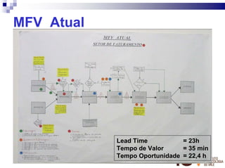 MFV Atual




            Lead Time          = 23h
            Tempo de Valor     = 35 min
50
            Tempo Oportunidade = 22,4 h
 