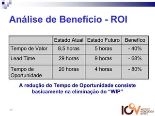 Análise de Benefício - ROI

                 Estado Atual Estado Futuro Benefíco
Tempo de Valor     8,5 horas    5 horas      - 40%
Lead Time          29 horas     9 horas      - 68%

Tempo de           20 horas     4 horas      - 80%
Oportunidade
     A redução do Tempo de Oportunidade consiste
          basicamente na eliminação do “WIP”


54
 