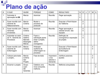 Plano de ação
#    O QUE                QUEM         PORQUE              COMO        RESULTADO                 N   D   J   F   M   A
1    Submeter á           Marcia       Autorizar           Reunião     Pegar aprovação           1
     aprovação da DE                                                                             0

2    Fazer reunião com    Marcia       Mudar o             Reunião     Executar o Point Kaizen       0
     Gerente de           Cristina     processo de                     da Telefonia                  2
     Relacionamento                    protocolo
2    Fazer reunião com    Marcia       Autorizar           Reunião     Pegar aprovação e             0
     Gerentes             Cristina                                     solicitar envolv. das         5
     envolvidos                                                        equipes
3    Submeter ao setor    Cristina     Fazer a             Reunião     Definição de                  1
     de TI , Gerente de   Adelmo       solicitação,apres               cronograma e exposição        0
     Processos            Marcelo      entar o projeto,                do projeto
                          Elisangela   definir
                          Márcia       cronograma
4    Fazer reunião com    Marcia       Antecipar                       Executar o Point Kaizen                   3
     Gerente de           Cristina     auditoria de                    da Auditoria de                           0
     Enfermagem                        enfermagem no                   Enfermagem
                                       processo
5    Colocar para teste   Marcia       Fase de teste       Impantand   Verificar possiveis                       3
     o projeto ,          Cristina                         o nos       ajustes                                   0
                          Ger                              setores e
                          Projeto                          treinando
6    Encerrar o projeto   Grupo        Celebrar uma        Reunião     Melhoria conquistada                          3
                          Lean         nova conquista,                                                               0
                          DE           melhoria .
    55                    Gerentes
 