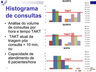 QUARTA
                                     8 HS
                                     9 HS
                       10

Histograma              8

                        6
                             TAKT
                                     10 HS
                                     11 HS
                                     12 HS
                                     13 HS

de consultas            4

                        2
                                     14 HS
                                     15 HS
                                     16 HS
                        0            17 HS
• Análise do volume         QUINTA
  de consultas por     10
                                     8 HS
                                     9 HS

  hora e tempo TAKT     8
                                     10 HS
                                     11 HS
                             TAKT    12 HS
• TAKT atual da         6
                                     13 HS
                        4            14 HS
  triagem pós           2
                                     15 HS
                                     16 HS
  consulta = 10 min,    0            17 HS

  ou                        SEXTA
                                     8 HS
• Capacidade de        12
                       10
                                     9 HS
                                     10 HS
  atendimento de        8
                             TAKT    11 HS

  6 pacientes/hora      6
                        4
                                     12 HS
                                     13 HS
                        2            14 HS
67                                   15 HS
                        0
 