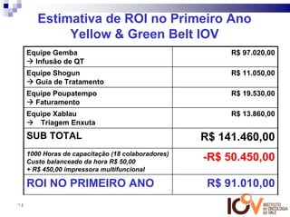 Estimativa de ROI no Primeiro Ano
             Yellow & Green Belt IOV
     Equipe Gemba                                        R$ 97.020,00
       Infusão de QT
     Equipe Shogun                                       R$ 11.050,00
       Guia de Tratamento
     Equipe Poupatempo                                   R$ 19.530,00
       Faturamento
     Equipe Xablau                                       R$ 13.860,00
        Triagem Enxuta
     SUB TOTAL                                      R$ 141.460,00
     1000 Horas de capacitação (18 colaboradores)
     Custo balanceado da hora R$ 50,00              -R$ 50.450,00
     + R$ 450,00 impressora multifuncional

     ROI NO PRIMEIRO ANO                             R$ 91.010,00
74
 